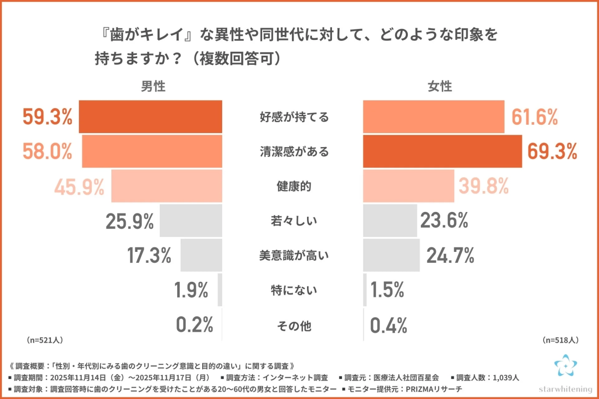 「歯がキレイ」な異性や同世代に対する印象を男女別に示した調査結果グラフ。男女ともに「好感が持てる」「清潔感がある」が上位で、特に女性は「清潔感がある」と感じる割合が高い。調査期間、対象、方法などの詳細も記載されている。