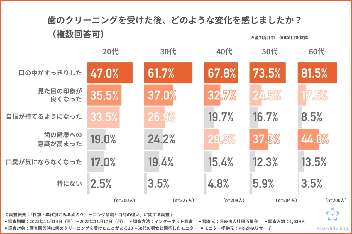 歯のクリーニングを受けた後の変化を年代別に示したアンケート結果。「口の中がすっきりした」が全年代で高く、特に60代で81.5%。歯の健康意識も年代と共に高まる傾向。