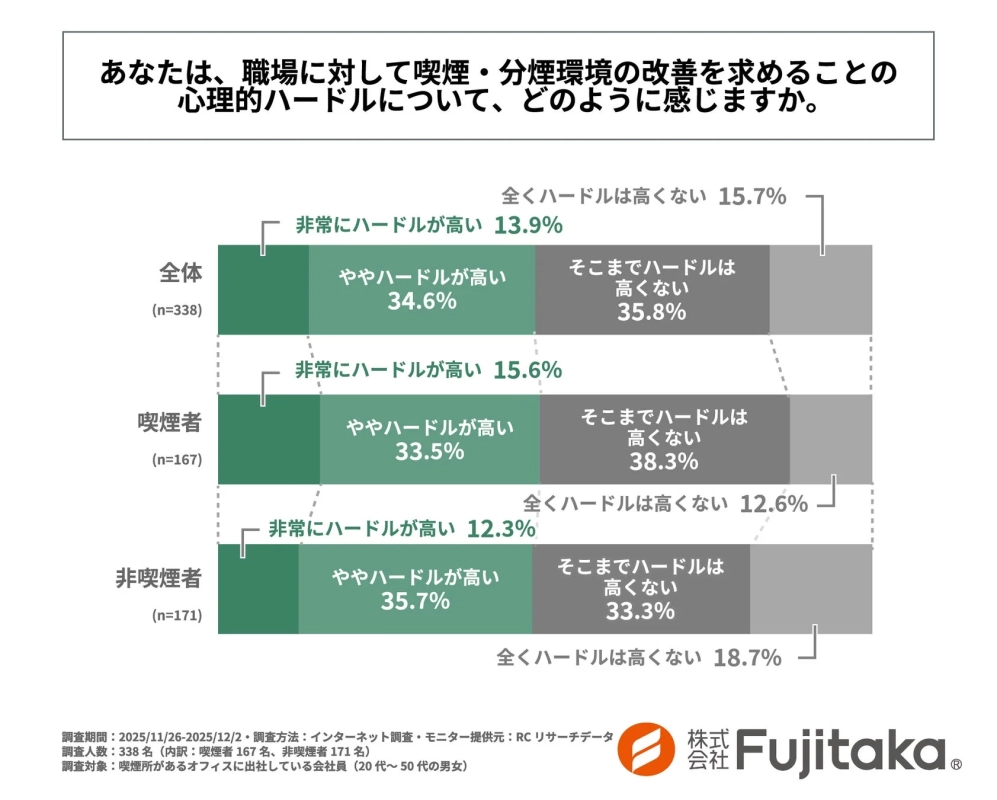 職場に対して喫煙・分煙環境の改善を求めることの心理的ハードルについて、どのように感じますか。