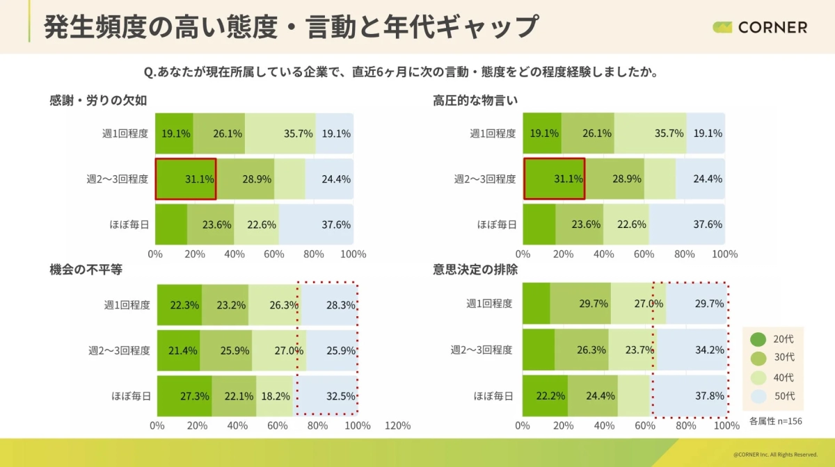 企業内での「態度・言動と年代ギャップ」に関するアンケート結果グラフ。感謝・労いの欠如、高圧的な物言い、機会の不平等、意思決定の排除の経験頻度を20代～50代別に示しており、特に50代では「ほぼ毎日」の経験頻度が高い傾向が見られる。