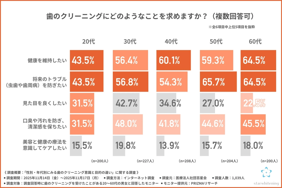 歯のクリーニングに求めることの年代別棒グラフ。全年代で健康維持や将来のトラブル予防の意識が高く、特に高年齢層で顕著。見た目の改善は若年層で高い傾向にある。