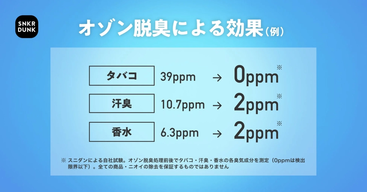 SNKR DUNKの自社試験によるオゾン脱臭効果を示す画像。タバコ、汗臭、香水の各臭気成分がオゾン処理後に大幅に減少した測定結果が示されており、脱臭性能をアピールしています。ただし、全てのニオイ除去を保証するものではないとの注釈があります。