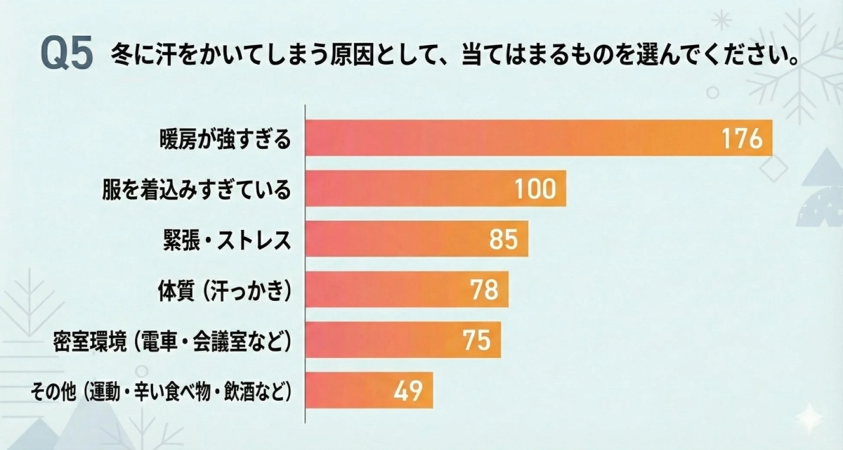 冬に汗をかく原因に関するアンケート結果を示す棒グラフです。最も多い原因は「暖房が強すぎる」で176票、次いで「服を着込みすぎている」が100票でした。