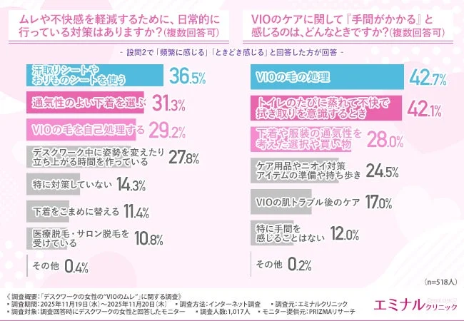 ムレや不快感を軽減するために、日常的に行っている対策はありますか？(複数回答可)