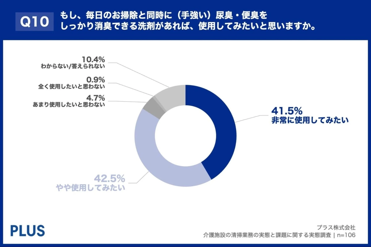 毎日のお掃除と同時に（手強い）尿臭・便臭をしっかり消臭できる洗剤があれば使用したいかに関するアンケート結果