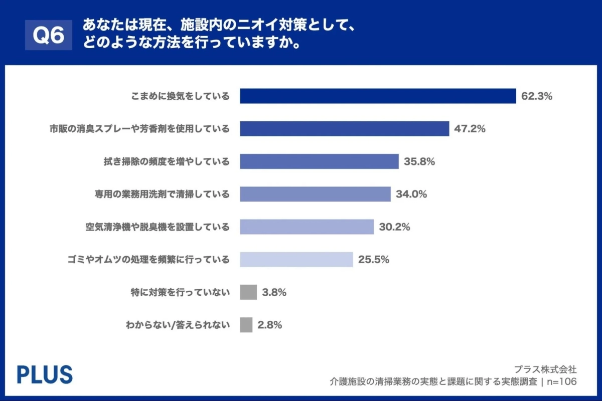 現在行われている施設内のニオイ対策に関するアンケート結果