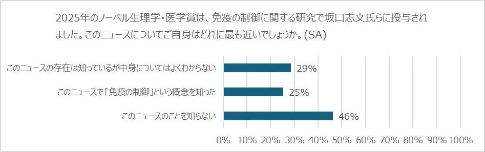 ノーベル生理学・医学賞のニュース認知度
