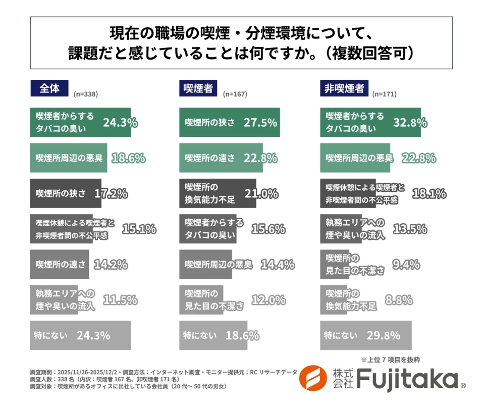 現在の職場の喫煙・分煙環境について、課題だと感じていることは何ですか。