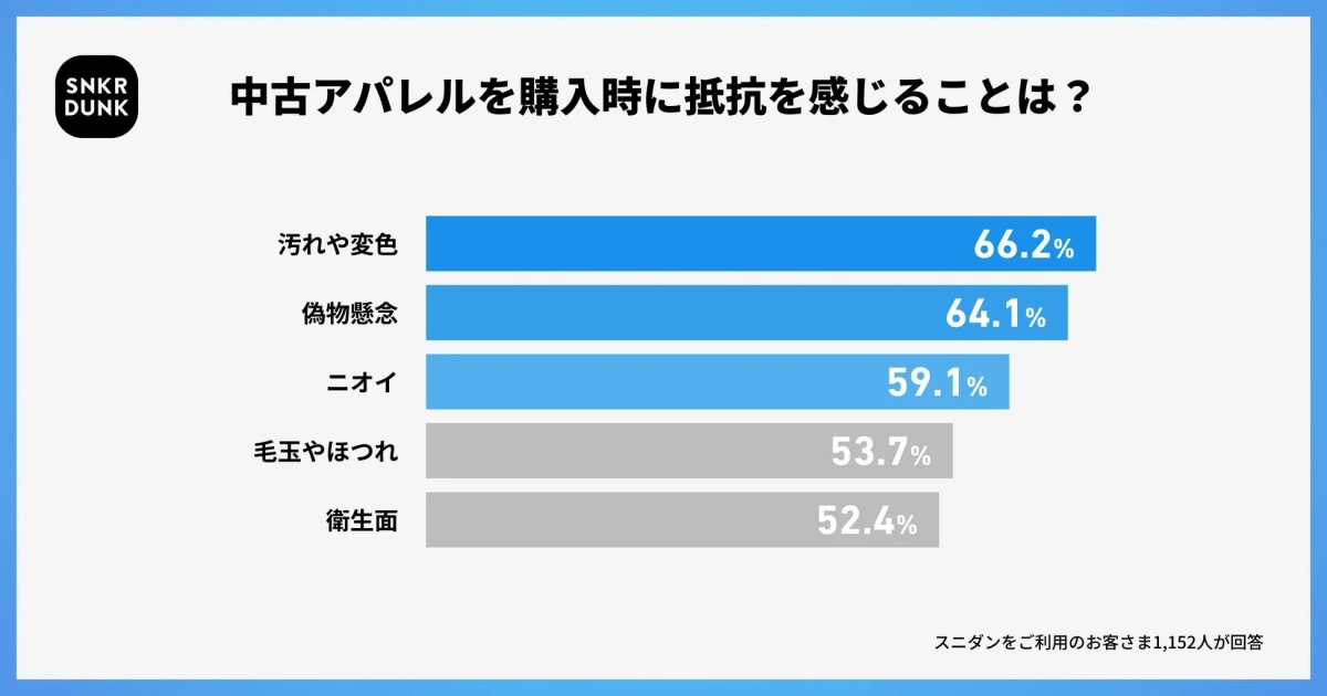 SNKR DUNKのユーザー1,152人に対する、中古アパレル購入時の抵抗感に関するアンケート結果を示すグラフです。汚れや変色が最も高く、次いで偽物懸念、ニオイなどが挙げられています。