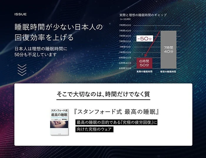 日本人の睡眠時間が理想より50分不足しており、回復効率が低い現状を提示しています。問題解決には睡眠の量だけでなく質が重要であるとし、「スタンフォード式 最高の睡眠」という書籍と、究極の疲労回復を目指すウェアを紹介する内容です。