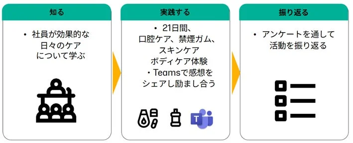 社員向けのウェルネスプログラムの三段階プロセス