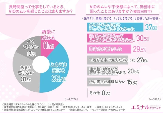 長時間座って仕事をしているとき、VIOのムレを感じたことはありますか？頻繁に感じる 11.5% 全く感じない 17.6% あまり感じない 31.5% ときどき感じる 39.4% (n=1,017人) VIOのムレや不快感によって、勤務中に困ったことはありますか？(複数回答可)
