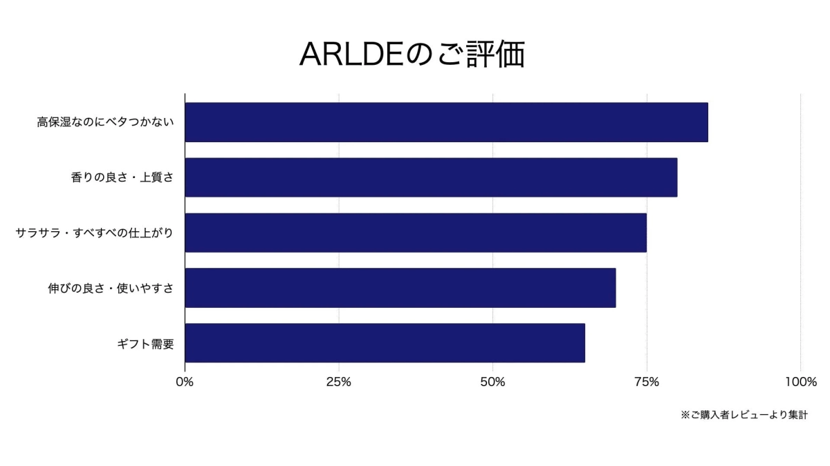 ARLDEのご評価棒グラフ