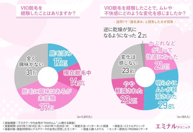 VIO脱毛を経験したことはありますか？ 脱毛済み 17.8% 現在脱毛中 14.0% 脱毛に興味はあるが未経験 37.1% 全く興味がない 31.1% (n=1,017人) VIO脱毛を経験したことで、ムレや不快感にどのような変化を感じましたか？