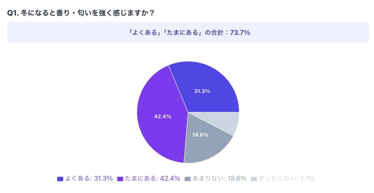 冬に香り・匂いを強く感じるか