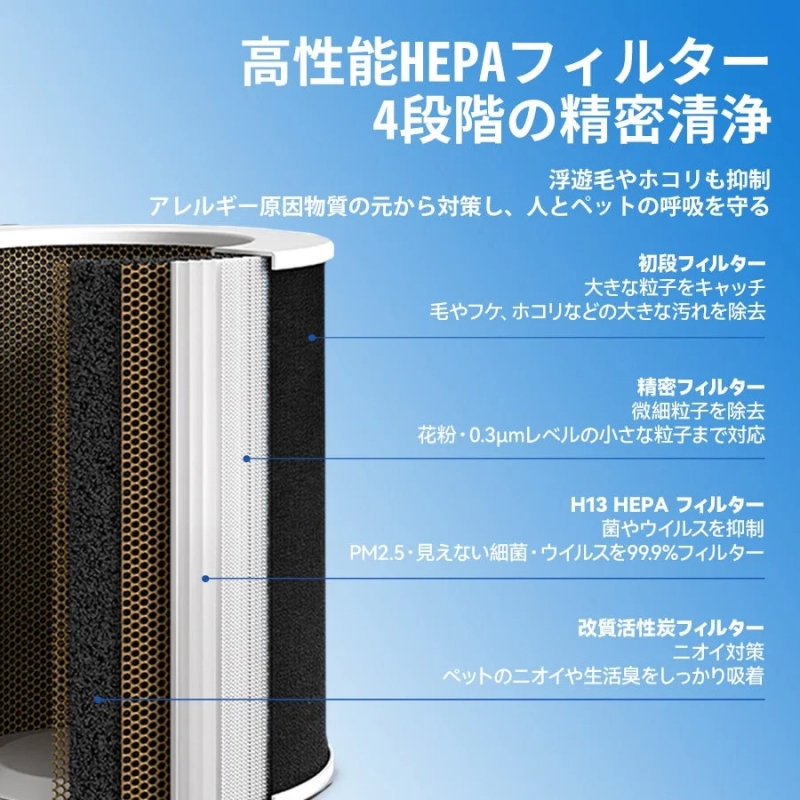 高性能HEPAフィルターの4段階精密清浄機能を図解した画像です。