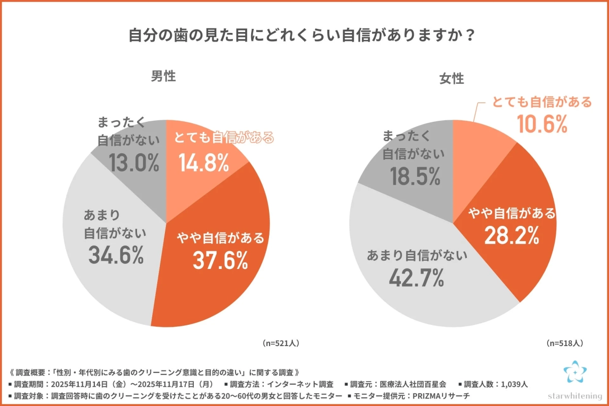 歯の見た目に対する自信度を性別で比較したアンケート調査結果の円グラフ。男性は自信がある派が約52%、女性は自信がない派が約61%と、男女で傾向が異なることが示されています。